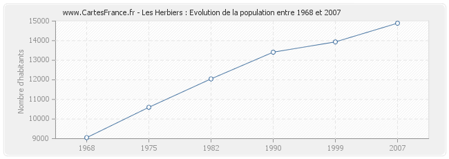 Population Les Herbiers